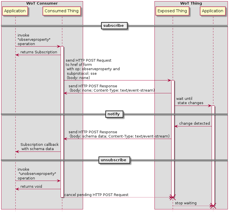 Observe property (HTTP binding with Server Sent Event subprotocol)